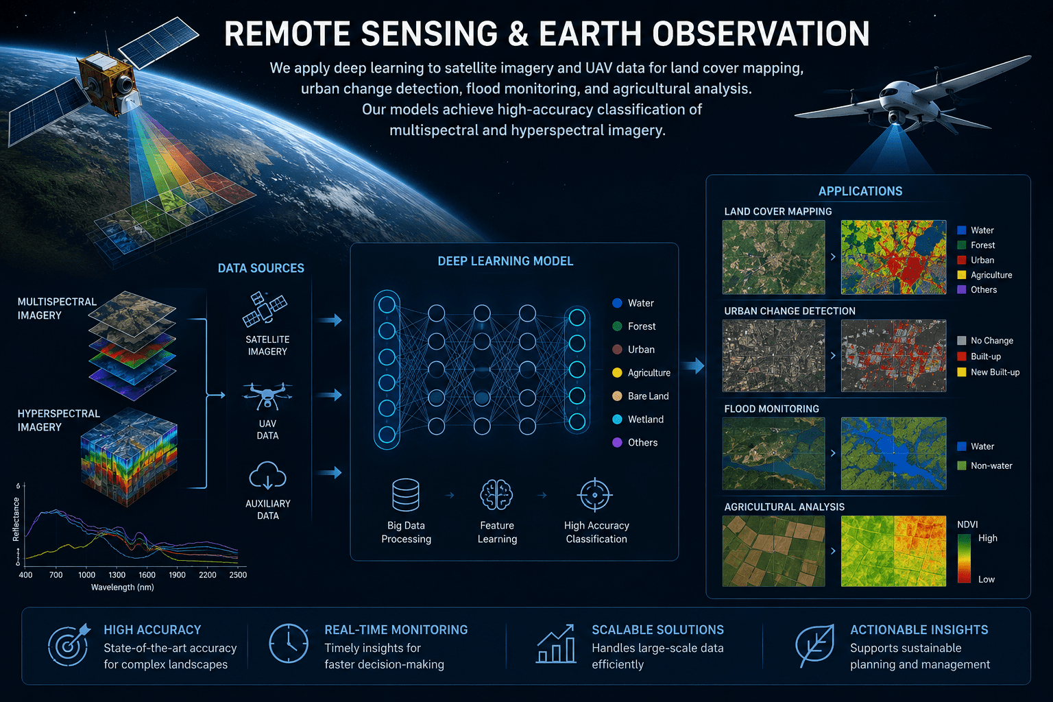remote sensing img